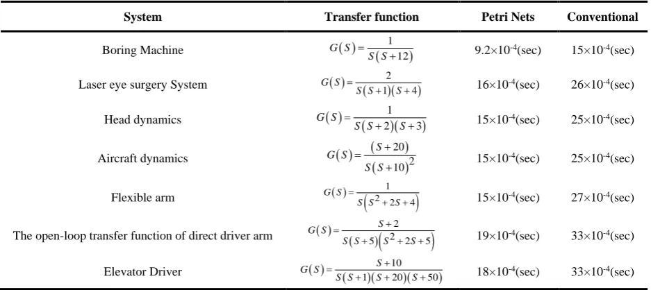 Figure 9. Output error between state space and Petri Nets approach controller 