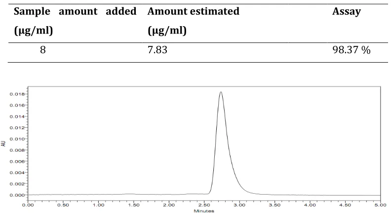 Table 1: Assay of the prepared formulation 