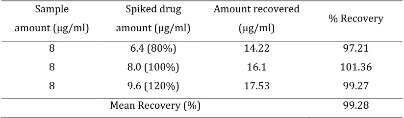 Table 2: Validation Parameters of RP-HPLC Method for amlodipine besylate 