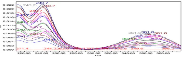 Table 4: System Suitability Parameters of amlodipine besylate for RP-HPLC Method 