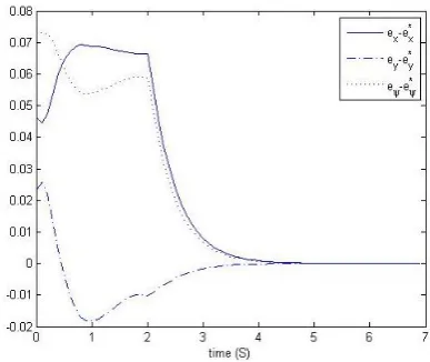 Fig. 1 presents the error between the state of   