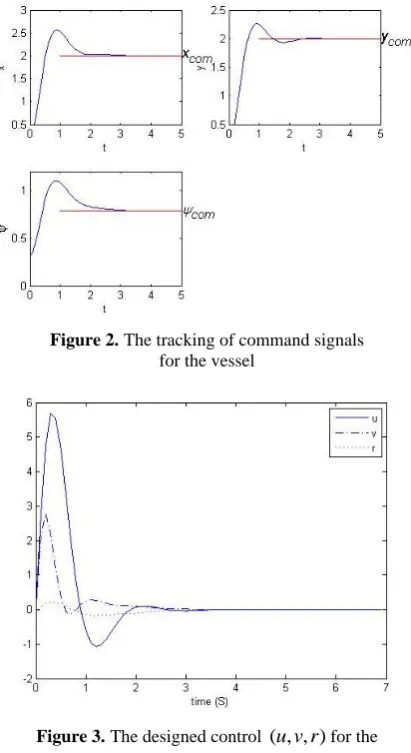 Figure 2. The tracking of command signals  for the vessel 