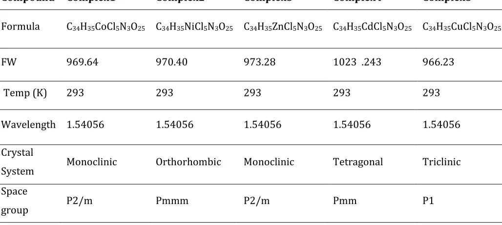 Table 5:  Crystallographic data of complexes 