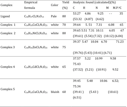 Table 1: Color, reaction yield and elemental analysis of complexes 