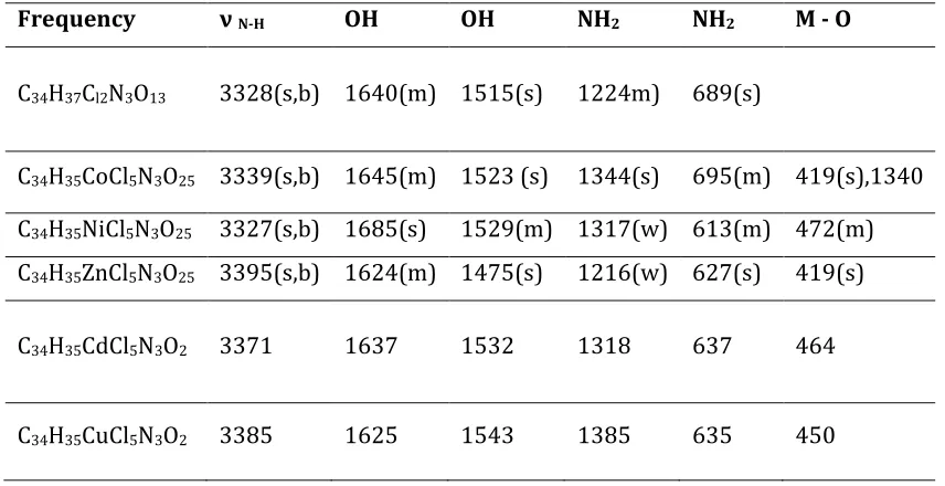 Table 2: IR spectral data (cm-1) of the metal complexes 