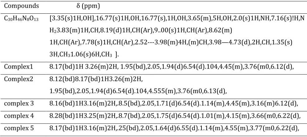 Table 3: 1 H N M R   data of free novel ligands and their complexes 