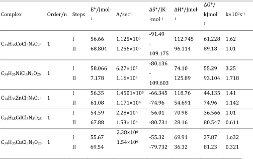 Table 4: Thermodynamic activation parameters of the metal complexes 