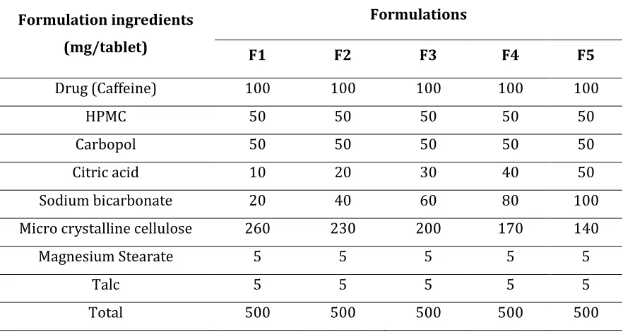 Table 1: Formulation of Caffeine Loaded Floating tablets 