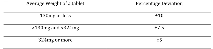 Table 2: Standard limit value in weight variation test 