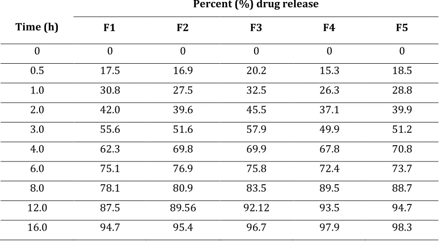 Table 3: Evaluation Parameters 
