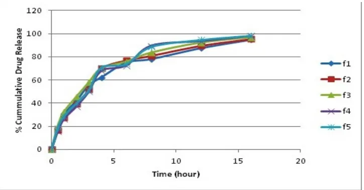 Fig 1: In-vitro cumulative percent drug release of caffeine loaded floating tablets 