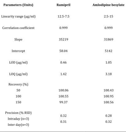Table 2: Analysis of marketed formulation 