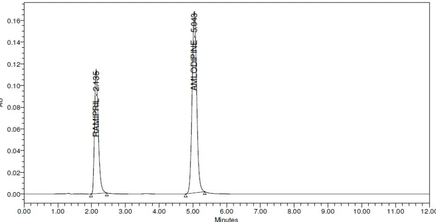 Fig. 6:  A typical chromatogram of formulation Ramipril (2.5 μg ml-1) and amlodipine besylate (5 μg ml-1) measured at 237 nm 