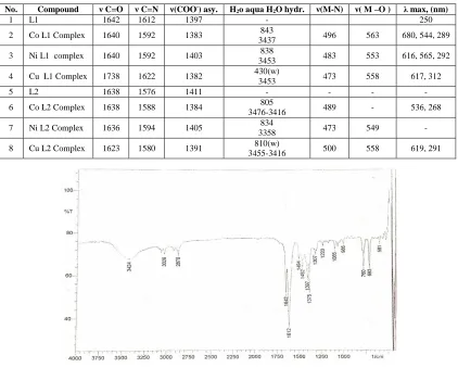 Table 1: Analytical and Physical data of Schiff bases (L1 and L2) and their metal complexes   