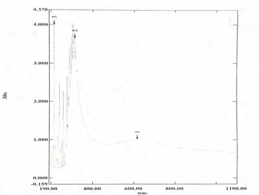 Figure (11): UV-Visible Spectrum of NiL1 Complex   