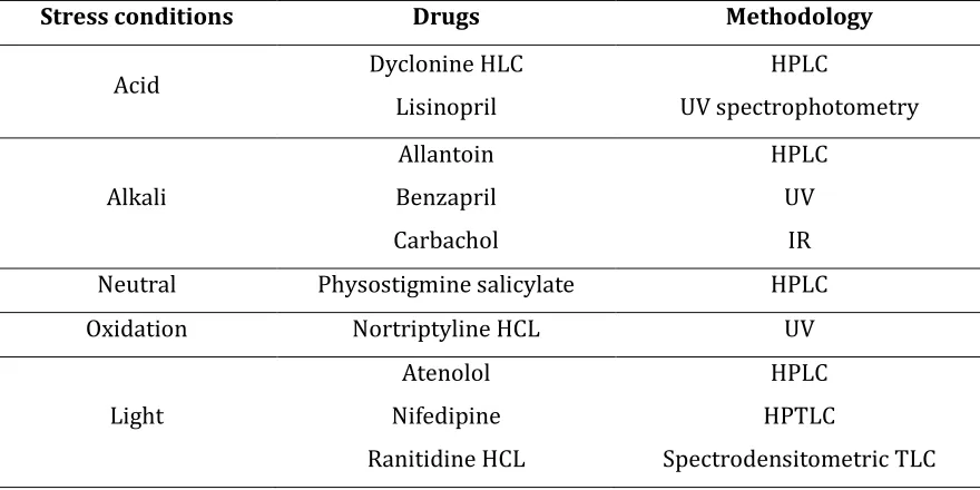 Table 1: Selected reports of stability indicating methods where no stress testing has 