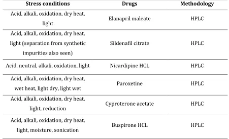 Table 3: Selected reports of ‘stability indicating’ methods where five (and additional) 