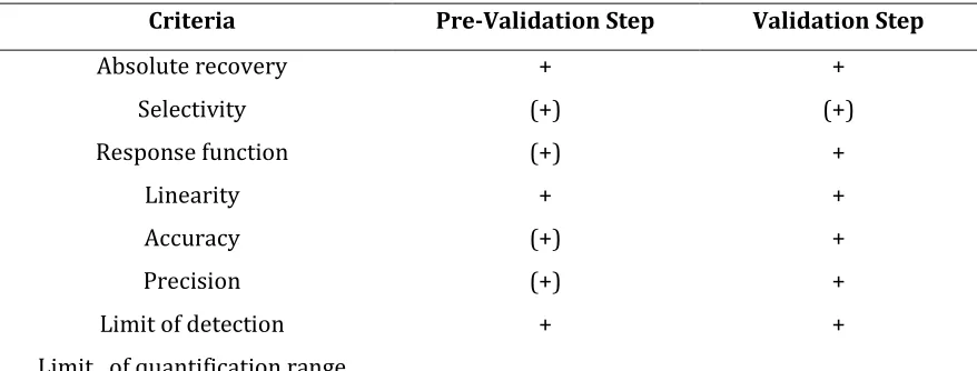 Table 5: Validation criteria to be studied in pre-validation and validation steps