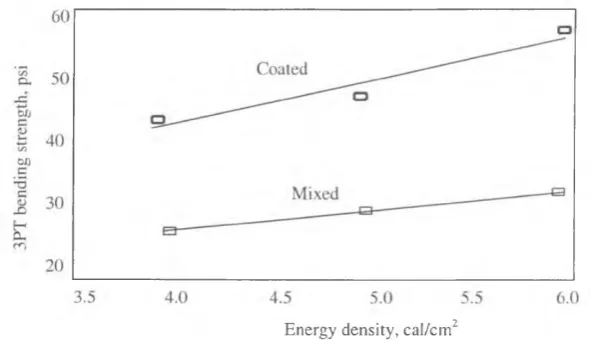 Figure 2.3 : Graph of comparison the bending strength between the mix 