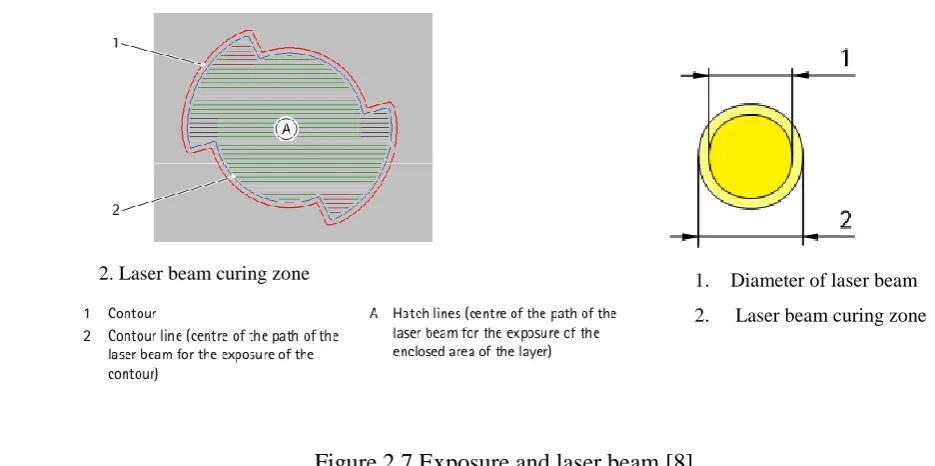 Figure 2.7 Exposure and laser beam [8] 