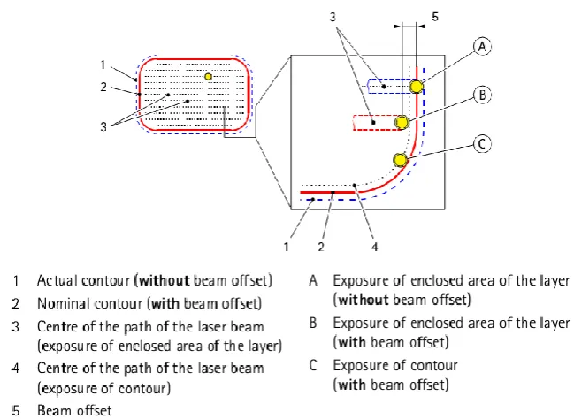 Figure 2.9 Beam offset on exposure of the enclosed areas of the layer [8] 
