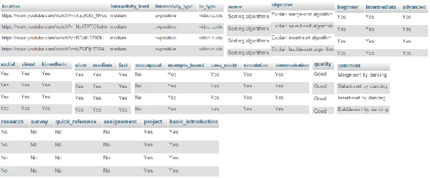 Figure 9. The obtained results (DB tables) by using meta-programs 