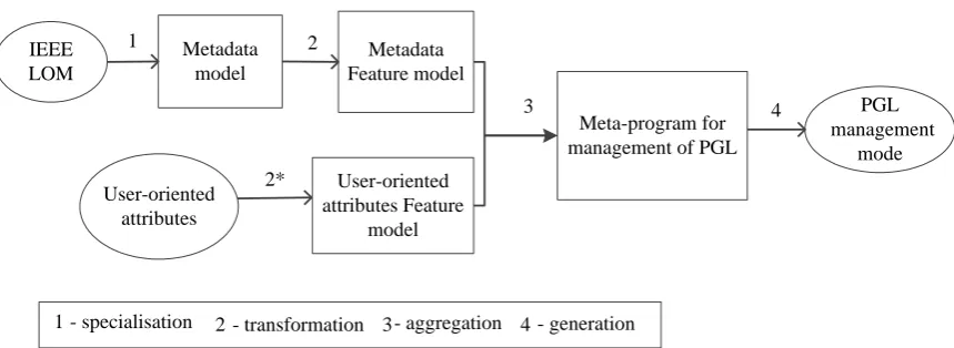 Figure 1. Process-based framework to explain main activities of the approach 