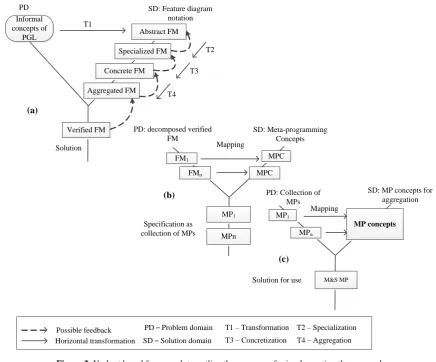 Figure 3. Architecture of the personal generative library (PGL) 