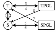 Figure 4. Interaction between users and PGLs  (T- teacher, S - Student, TPGL –Teacher’s PGL,  SPGL – Student’s PGL) 