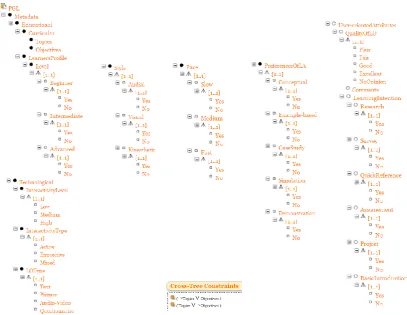 Figure 7. Concrete aggregated FM to describe annotations of the educational resources in PGL  (model created using SPLOT [54]) 