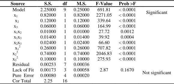 Table 3 Analysis of variance (ANOVA) for response surface quadratic model for the extracted chitin 