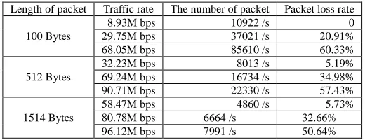 Table 1. The packet loss rates under different capturing speeds of different traffic networks  