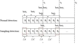 Table 2. Behaviors of several P2P bot  