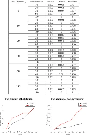 Table 6. The detection performance of the sampling detection at different time intervals  