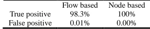 Table 7. 12 Features selected for flow-based detection  