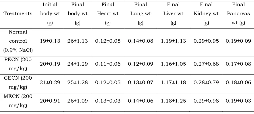 Table 1: Effect of C. nucifera leaf extracts on body weight and weight of organs in mice