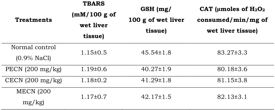 Table 2:  Effect of C. nucifera leaf extracts on hematological parameters in mice. 