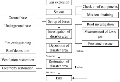 Fig. 3: The design flowchart of virtual coal mine emergency rescue drill 