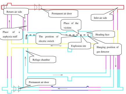 Fig. 4: The scene layout schematic of coal mine gas explosion accident  