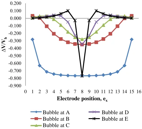 Figure 7  Effect of varying bubble location 