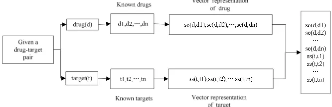 Figure 3. The encoding scheme of represent drug-target pairs as numerical vectors 