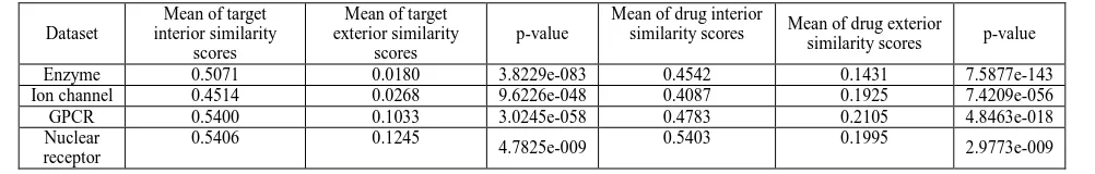 Table 2. The AUC scores of ensemble models using different data sampling times, evaluated by 10-fold CV  