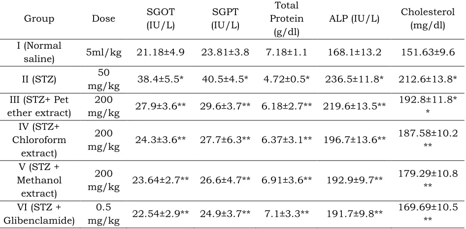 Table: 2. Effect of A. catechu leaf extracts on body weight, liver weight and kidney 