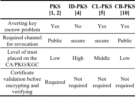 Table 1. Comparisons among the conventional PKS, ID-PKS, CL-PKS and CB-PKS settings 