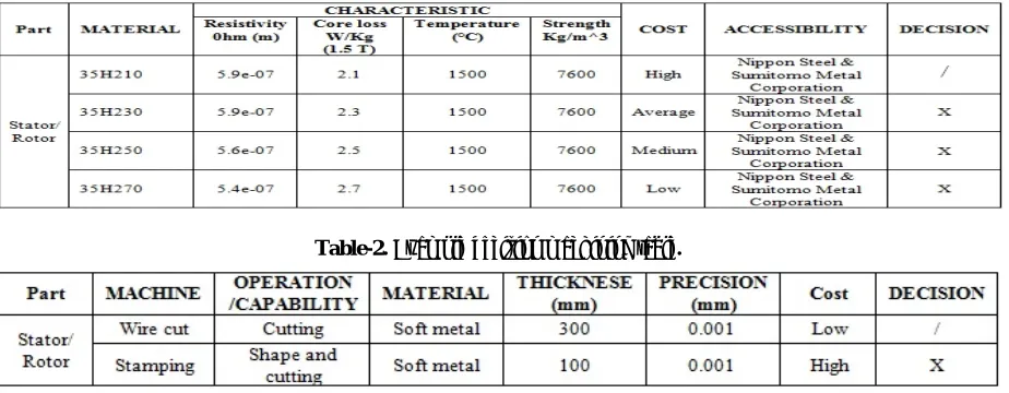 Table-2.  Example decision machining table. 