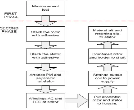 Figure-3. Assembling process for GEM prototype. 