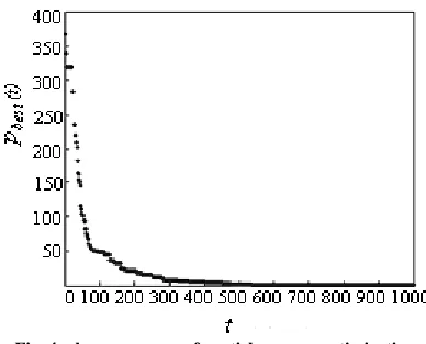 Fig. 4: change process of particle swarm optimization 