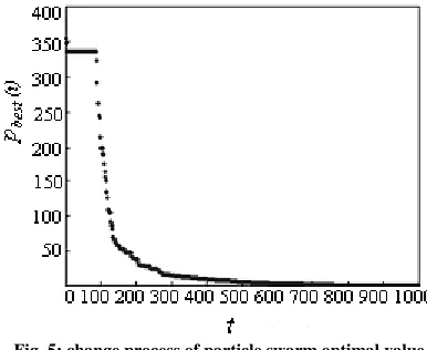 Fig. 5: change process of particle swarm optimal value  
