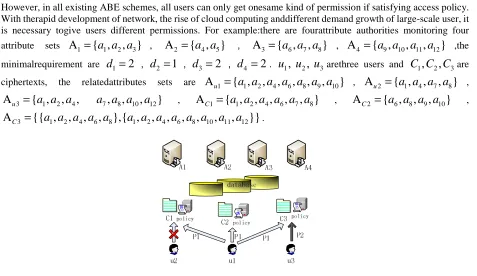 Fig. 1:More Fine-grained Access control From ABE   