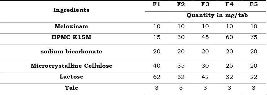 Table 1: Formulation Table of Meloxicam loaded Floating Matrix Tablet 